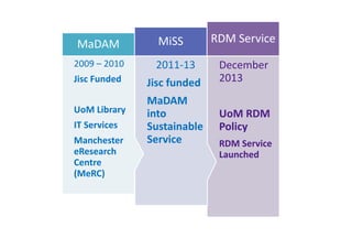 Lorraine Beard RDM at the University of Manchester | PDF