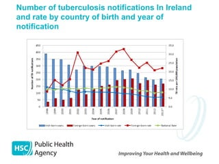 Number of tuberculosis notifications In Ireland
and rate by country of birth and year of
notification
 