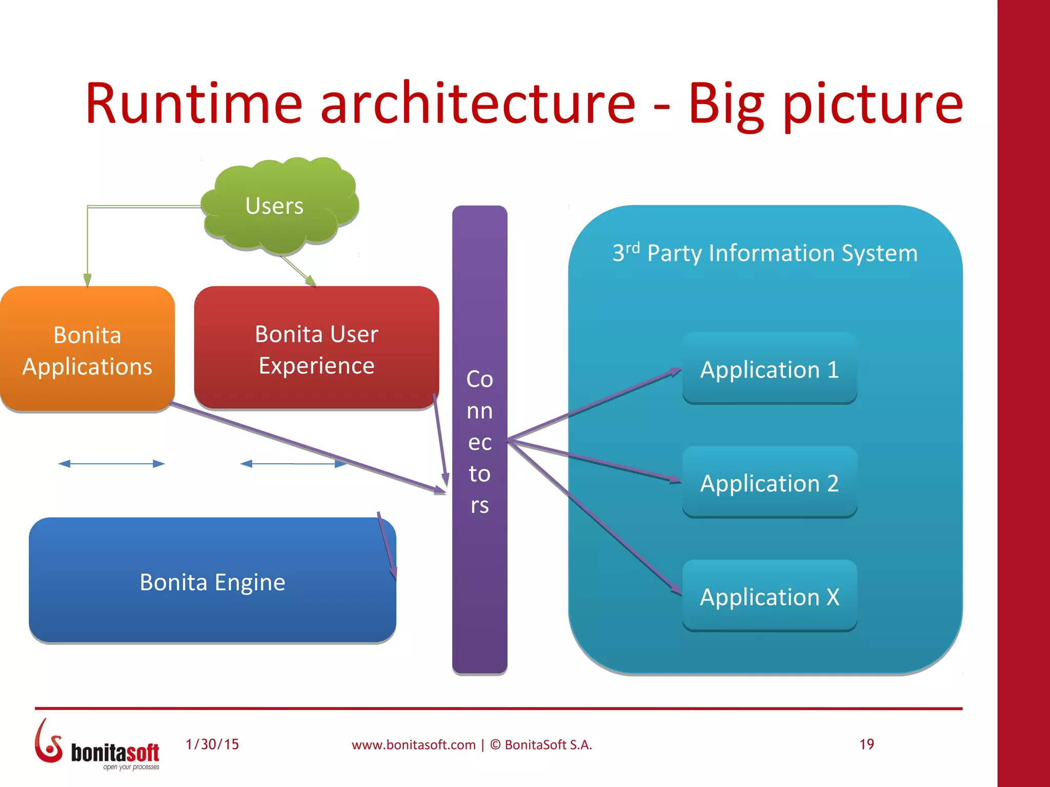 1/30/15 www.bonitasoft.com | © BonitaSoft S.A. 19
Runtime architecture - Big picture
Bonita EngineBonita Engine
Bonita User
Experience
Bonita User
Experience
Bonita
Applications
Bonita
Applications
Co
nn
ec
to
rs
Co
nn
ec
to
rs
UsersUsers
3rd Party Information System3rd Party Information System
Application 1Application 1
Application 2Application 2
Application XApplication X
 