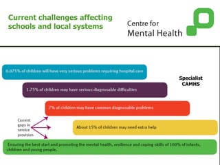 Current challenges affecting
schools and local systems
Specialist
CAMHS
 
