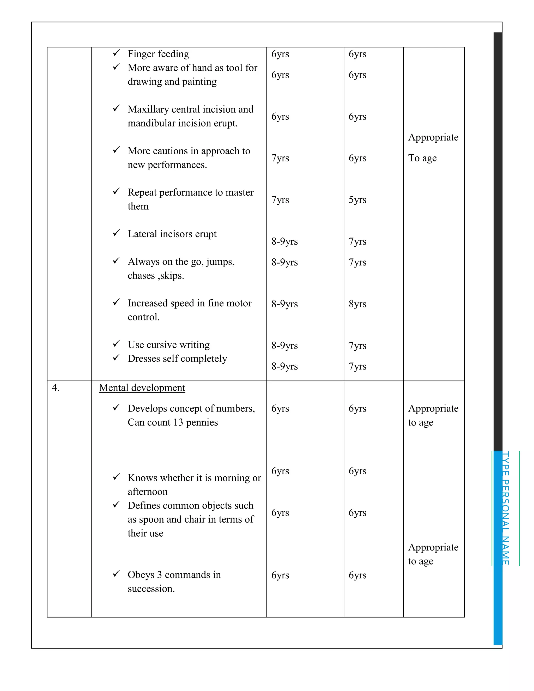 TYPEPERSONALNAME
✓ Finger feeding
✓ More aware of hand as tool for
drawing and painting
✓ Maxillary central incision and
mandibular incision erupt.
✓ More cautions in approach to
new performances.
✓ Repeat performance to master
them
✓ Lateral incisors erupt
✓ Always on the go, jumps,
chases ,skips.
✓ Increased speed in fine motor
control.
✓ Use cursive writing
✓ Dresses self completely
6yrs
6yrs
6yrs
7yrs
7yrs
8-9yrs
8-9yrs
8-9yrs
8-9yrs
8-9yrs
6yrs
6yrs
6yrs
6yrs
5yrs
7yrs
7yrs
8yrs
7yrs
7yrs
Appropriate
To age
4. Mental development
✓ Develops concept of numbers,
Can count 13 pennies
✓ Knows whether it is morning or
afternoon
✓ Defines common objects such
as spoon and chair in terms of
their use
✓ Obeys 3 commands in
succession.
6yrs
6yrs
6yrs
6yrs
6yrs
6yrs
6yrs
6yrs
Appropriate
to age
Appropriate
to age
 