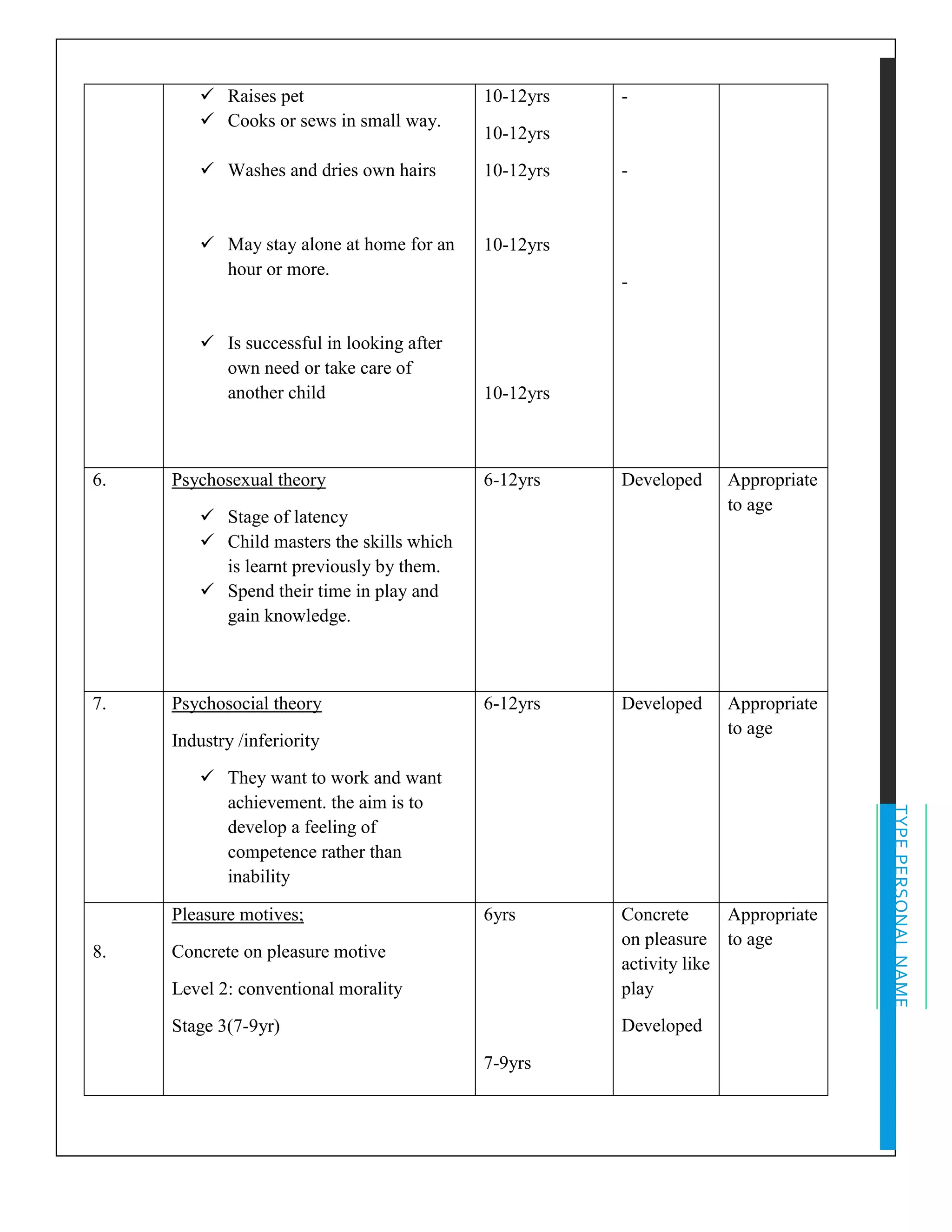 TYPEPERSONALNAME
✓ Raises pet
✓ Cooks or sews in small way.
✓ Washes and dries own hairs
✓ May stay alone at home for an
hour or more.
✓ Is successful in looking after
own need or take care of
another child
10-12yrs
10-12yrs
10-12yrs
10-12yrs
10-12yrs
-
-
-
6. Psychosexual theory
✓ Stage of latency
✓ Child masters the skills which
is learnt previously by them.
✓ Spend their time in play and
gain knowledge.
6-12yrs Developed Appropriate
to age
7. Psychosocial theory
Industry /inferiority
✓ They want to work and want
achievement. the aim is to
develop a feeling of
competence rather than
inability
6-12yrs Developed Appropriate
to age
8.
Pleasure motives;
Concrete on pleasure motive
Level 2: conventional morality
Stage 3(7-9yr)
6yrs
7-9yrs
Concrete
on pleasure
activity like
play
Developed
Appropriate
to age
 