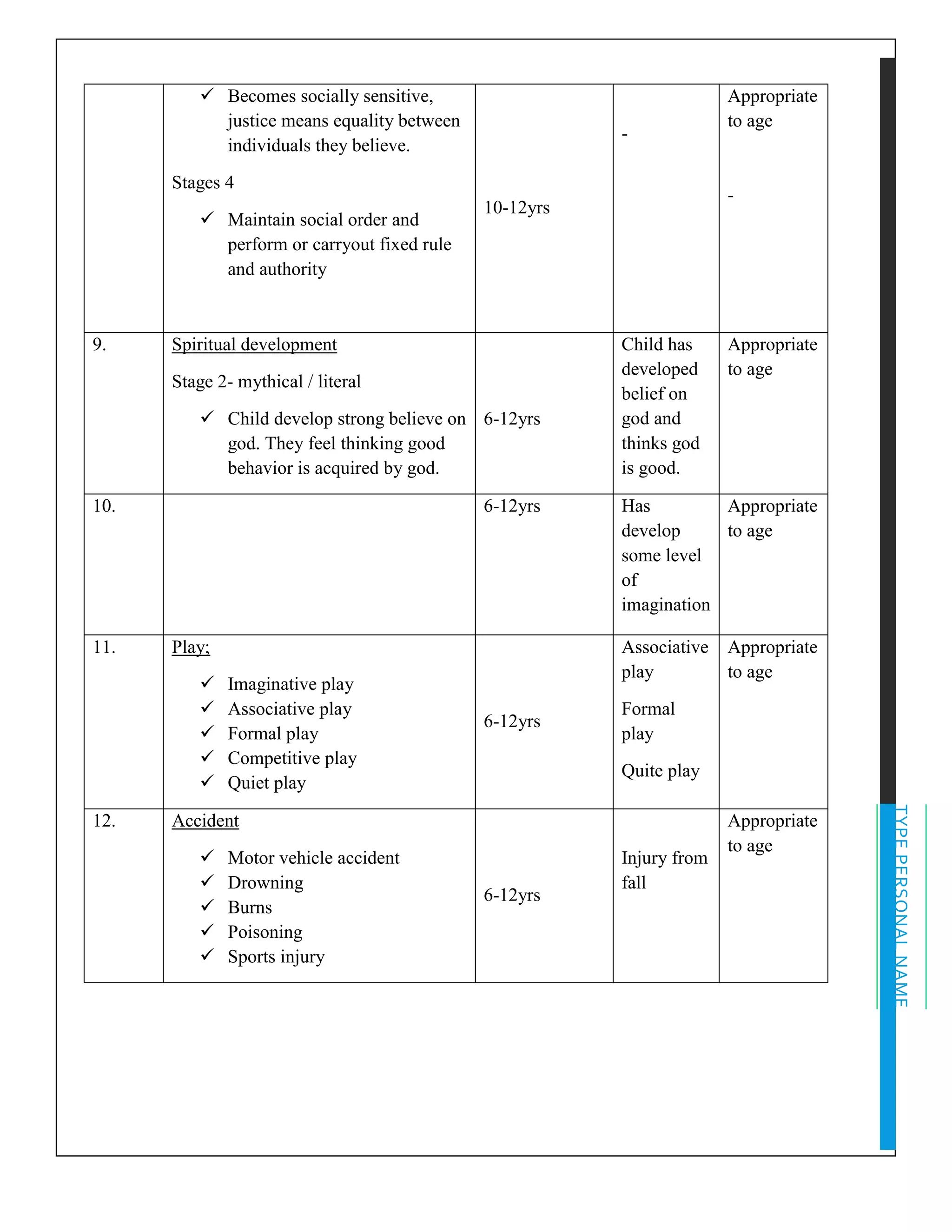 TYPEPERSONALNAME
✓ Becomes socially sensitive,
justice means equality between
individuals they believe.
Stages 4
✓ Maintain social order and
perform or carryout fixed rule
and authority
10-12yrs
-
Appropriate
to age
-
9. Spiritual development
Stage 2- mythical / literal
✓ Child develop strong believe on
god. They feel thinking good
behavior is acquired by god.
6-12yrs
Child has
developed
belief on
god and
thinks god
is good.
Appropriate
to age
10. 6-12yrs Has
develop
some level
of
imagination
Appropriate
to age
11. Play;
✓ Imaginative play
✓ Associative play
✓ Formal play
✓ Competitive play
✓ Quiet play
6-12yrs
Associative
play
Formal
play
Quite play
Appropriate
to age
12. Accident
✓ Motor vehicle accident
✓ Drowning
✓ Burns
✓ Poisoning
✓ Sports injury
6-12yrs
Injury from
fall
Appropriate
to age
 