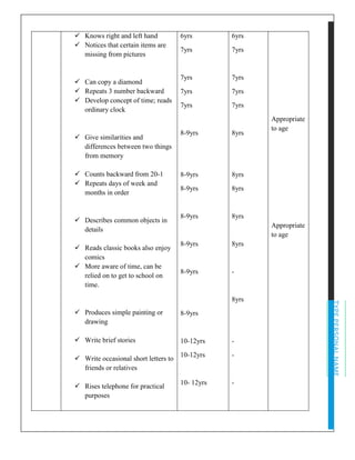 TYPEPERSONALNAME
✓ Knows right and left hand
✓ Notices that certain items are
missing from pictures
✓ Can copy a diamond
✓ Repeats 3 number backward
✓ Develop concept of time; reads
ordinary clock
✓ Give similarities and
differences between two things
from memory
✓ Counts backward from 20-1
✓ Repeats days of week and
months in order
✓ Describes common objects in
details
✓ Reads classic books also enjoy
comics
✓ More aware of time, can be
relied on to get to school on
time.
✓ Produces simple painting or
drawing
✓ Write brief stories
✓ Write occasional short letters to
friends or relatives
✓ Rises telephone for practical
purposes
6yrs
7yrs
7yrs
7yrs
7yrs
8-9yrs
8-9yrs
8-9yrs
8-9yrs
8-9yrs
8-9yrs
8-9yrs
10-12yrs
10-12yrs
10- 12yrs
6yrs
7yrs
7yrs
7yrs
7yrs
8yrs
8yrs
8yrs
8yrs
8yrs
-
8yrs
-
-
-
Appropriate
to age
Appropriate
to age
 