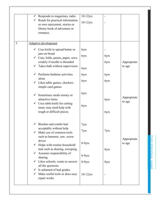TYPEPERSONALNAME
✓ Responds to magazines, radio
✓ Reads for practical information
or own enjoyment, stories or
library book of adventure or
romance.
10-12yrs
10-12yrs
-
-
5. Adaptive development
✓ Uses knife to spread butter or
jam on bread
✓ Cuts, folds, pastes, paper, sews
crudely if needle is threaded
✓ Takes bath without supervision
✓ Performs bedtime activities
alone
✓ Likes table games, checkers
simple card games
✓ Sometimes steals money or
attractive items
✓ Uses table knife for cutting
meat; may need help with
tough or difficult pieces.
✓ Brushes and combs hair
acceptably without help
✓ Make use of common tools
such as hammer, saw, screw
driver
✓ Helps with routine household
task such as dusting, sweeping.
✓ Assumes responsibility of
sharing.
✓ Likes schools, wants to answer
all the questions
✓ Is ashamed of bad grades
✓ Make useful tools or does easy
repair works
6yrs
6yrs
6yrs
6yrs
6yrs
6yrs
6yrs
7yrs
7yrs
8-9yrs
8-9yrs
8-9yrs
10-12yrs
-
6yrs
6yrs
6yrs
6yrs
6yrs
6yrs
7yrs
8yrs
8yrs
-
Appropriate
to age
Appropriate
to age
Appropriate
to age
 