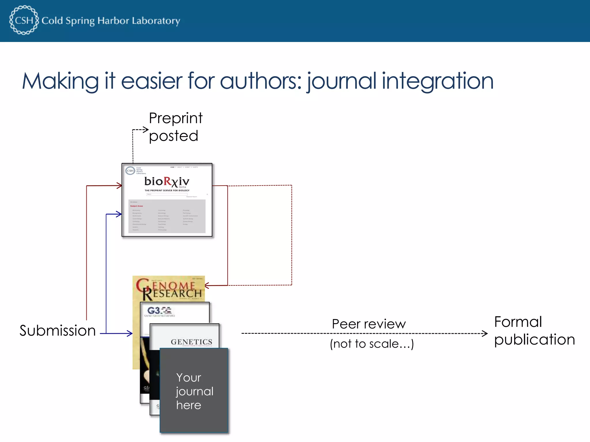 Making it easier for authors: journal integration 
Formal 
publication 
Submission Peer review 
(not to scale…) 
Preprint 
posted 
Your 
journal 
here 
 