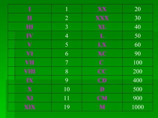 I 1 XX 20 II 2 XXX 30 III 3 XL 40 IV 4 L 50 V 5 LX 60 VI 6 XC 90 VII 7 C  100 VIII 8 CC 200 IX 9 CD 400 X 10 D 500 XI 11 CM 900 XIX 19 M 1000 
