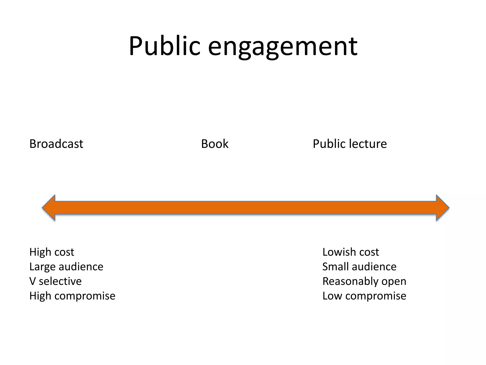 Public engagementBroadcastBookPublic lectureHigh costLarge audienceV selectiveHigh compromiseLowish costSmall audienceReasonably openLow compromise