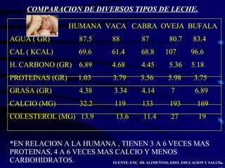 COMPARACION DE DIVERSOS TIPOS DE LECHE. HUMANA  VACA  CABRA  OVEJA  BUFALA AGUA ( GR)  87.5  88  87  80.7  83.4 CAL ( KCAL)  69.6  61.4  68.8  107  96.6 H. CARBONO (GR)  6.89  4.68  4.45  5.36  5.18 PROTEINAS (GR)  1.03  3.79  3.56  5.98  3.75 GRASA (GR)  4.38  3.34  4.14  7  6.89 CALCIO (MG)  32.2  119  133  193  169 COLESTEROL (MG)  13.9  13.6  11.4  27  19 *EN RELACION A LA HUMANA , TIENEN 3 A 6 VECES MAS PROTEINAS, 4 A 6 VECES MAS CALCIO Y MENOS CARBOHIDRATOS. FUENTE: ENC. DE ALIMENTOS. EDIT. EDUCACION Y SALUD . 