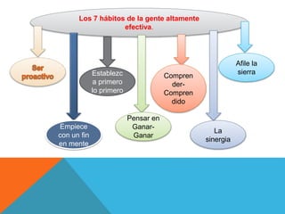 Los 7 hábitos de la gente altamente
efectiva.
Empiece
con un fin
en mente
Establezc
a primero
lo primero
Pensar en
Ganar-
Ganar
Compren
der-
Compren
dido
La
sinergia
Afile la
sierra
 