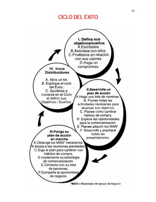 10
CICLO DEL ÉXITO
 