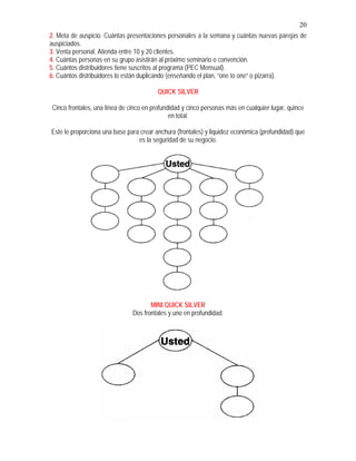 20
2. Meta de auspicio. Cuántas presentaciones personales a la semana y cuántas nuevas parejas de
auspiciados.
3. Venta personal. Atienda entre 10 y 20 clientes.
4. Cuántas personas en su grupo asistirán al próximo seminario o convención.
5. Cuántos distribuidores tiene suscritos al programa (PEC Mensual).
6. Cuántos distribuidores lo están duplicando (enseñando el plan, “one to one” o pizarra).
QUICK SILVER
Cinco frontales, una línea de cinco en profundidad y cinco personas más en cualquier lugar, quince
en total.
Este le proporciona una base para crear anchura (frontales) y liquidez económica (profundidad) que
es la seguridad de su negocio.
MINI QUICK SILVER
Dos frontales y uno en profundidad.
 