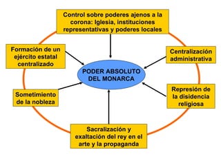PODER ABSOLUTO DEL MONARCA Control sobre poderes ajenos a la corona: Iglesia, instituciones representativas y poderes locales Represión de la disidencia religiosa Centralización administrativa Sometimiento de la nobleza Formación de un ejército estatal centralizado Sacralización y exaltación del rey en el arte y la propaganda 