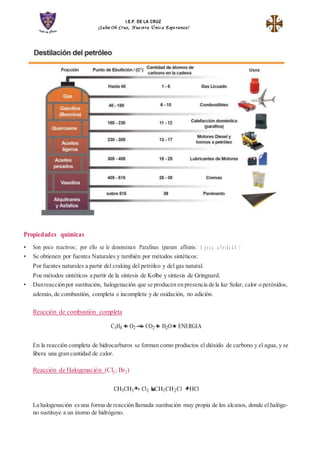 I.E.P. DE LA CRUZ
¡Salve Oh Cruz, Nue stra Únic a Espe ranza!
Propiedades químicas
• Son poco reactivos; por ello se le denominan Parafinas (parum affsinis:
• Se obtienen por fuentes Naturales y también por métodos sintéticos:
Por fuentes naturales a partir del craking del petróleo y del gas natural.
Poe métodos sintéticos a partir de la síntesis de Kolbe y síntesis de Gringnard.
• Danreacciónpor sustitución, halogenación que se producen en presencia de la luz Solar, calor o peróxidos,
además, de combustión, completa e incompleta y de oxidación, no adición.
Reacción de combustión completa
C3H8  O2  CO2  H2O  ENERGIA
En la reacción completa de hidrocarburos se forman como productos el dióxido de carbono y el agua, y se
libera una gran cantidad de calor.
Reacción de Halogenación (Cl2; Br2)
CH3CH3  Cl2 L
––u
–z
→CH3CH2Cl  HCl
La halogenación esuna forma de reacción llamada sustitución muy propia de los alcanos, donde el halóge-
no sustituye a un átomo de hidrógeno.
 