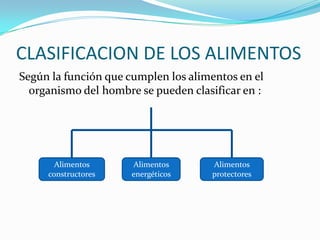 CLASIFICACION DE LOS ALIMENTOS
Según la función que cumplen los alimentos en el
  organismo del hombre se pueden clasificar en :




       Alimentos      Alimentos      Alimentos
     constructores    energéticos    protectores
 