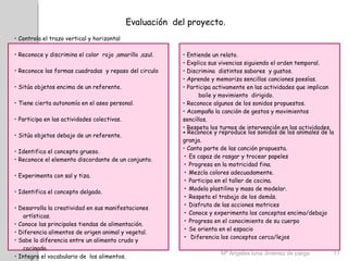 Evaluación  del proyecto. •  Controla el trazo vertical y horizontal •  Reconoce y discrimina el color  rojo ,amarillo ,azul. •  Reconoce las formas cuadradas  y repaso del circulo •  Sitúa objetos encima de un referente.  •  Tiene cierta autonomía en el aseo personal.  •  Participa en las actividades colectivas.  •  Sitúa objetos debajo de un referente.  •  Identifica el concepto grueso.  •  Reconoce el elemento discordante de un conjunto. •  Experimenta con sal y tiza.  •  Identifica el concepto delgado.  •  Desarrolla la creatividad en sus manifestaciones artísticas.  •  Conoce las principales tiendas de alimentación. •  Diferencia alimentos de origen animal y vegetal. •  Sabe la diferencia entre un alimento crudo y cocinado. •  Integra el vocabulario de  los alimentos. •  Expresa sus gustos de alimentación. •  Entiende un relato. •  Explica sus vivencias siguiendo el orden temporal. •  Discrimina  distintos sabores  y gustos. •  Aprende y memoriza sencillas canciones poesías. •  Participa activamente en las actividades que implican  baile y movimiento  dirigido. •  Reconoce algunos de los sonidos propuestos. •  Acompaña la canción de gestos y movimientos sencillos. •  Respeta los turnos de intervención en las actividades. •   Reconoce y reproduce los sonidos de los animales de la granja. •  Canta parte de las canción propuesta. •  Es capaz de rasgar y trocear papeles  •  Progresa en la motricidad fina. •  Mezcla colores adecuadamente. •  Participa en el taller de cocina. •  Modela plastilina y masa de modelar. •  Respeta el trabajo de los demás. •  Disfruta de las acciones motrices •  Conoce y experimenta los conceptos encima/debajo •  Progresa en el conocimiento de su cuerpo •  Se orienta en el espacio •  Diferencia los conceptos cerca/lejos Mª Angeles luna Jimenez de parga.  