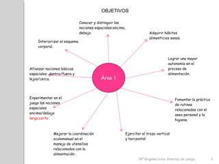 Área 1 Área 1 Adquirir hábitos alimenticios sanos. Lograr una mayor autonomía en el proceso de alimentación. Fomentar la práctica de rutinas relacionadas con el aseo personal y la higiene. Ejercitar el trazo vertical y horizontal Mejorar la coordinación oculomanual en el manejo de utensilios relacionados con la alimentación . Experimentar en el juego las nociones espaciales encima/debajo  largo,corto Afianzar nociones básicas espaciales: dentro/fuera y lejos/cerca. Interiorizar el esquema corporal. Conocer y distinguir las nociones espaciales:encima, debajo. Mª Angeles luna Jimenez de parga.  OBJETIVOS  