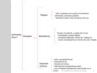 Contenidos  Área 3  Conceptos lenguaje Matemáticas Expresión artística •  Oral: vocabulario de la salud y los alimentos; adivinanzas, canciones y poesías. •  Grafomotricidad: trazo horizontal. Vertical. Formas: el cuadrado, y repaso del circulo. •  Propiedades: grueso/delgado. •  Conceptos espaciales: encima de / debajo de. •  Series: dos elementos en función del color. tamaño. •  Color rojo,amaarillo,azul. •  Coloreado de sal. •  Sonidos con la boca. •  Instrumentos de pequeña percusión. •  Las actividades manipulativas relacionadas con la cocina. Mª Angeles luna Jimenez de parga.  