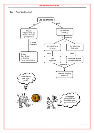 www.RecursosDidacticos.org
Ejm: Tema “Los Sinónimos”
Palabras
independientes que
tienen significado
igual o parecido.
Sin. Absolutos o
Directos
Sin. Relativos o
Indirectos
Griego:
Syn + Onoma
 Sinónimo
“De un mismo nombre”
Igual
significado
Significado parecido,
varia en intensidad.
La misma categoría
Gramatical.
LOS SINÓNIMOS
La intensidad
semántica
son
según
se clasifican
en
su origen
etimológico
tienen tienen
pertenecen a
Es tan sencillo
como jugar
pelota.
¡RECUERDA!
Debes practicar
lo aprendido para
que no lo olvides.
 