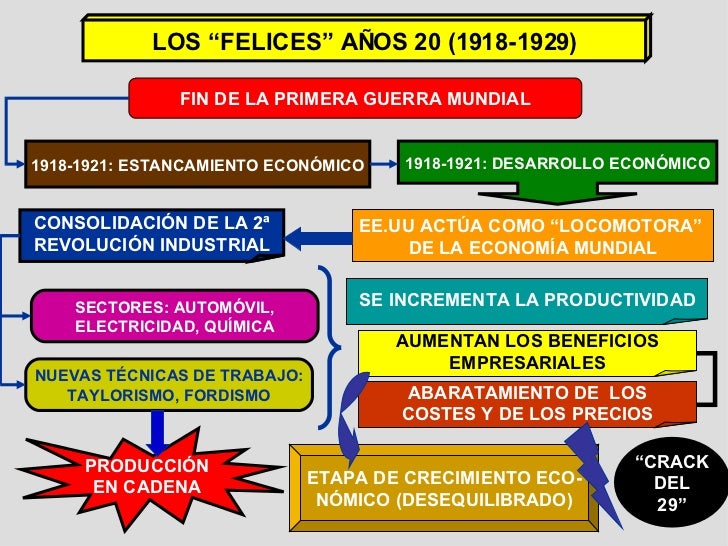 Resultado de imagen de resumen felices años 20