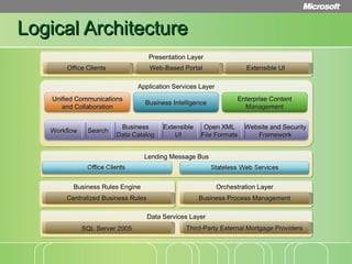 Architecture Diagram Loan Origination System Phases Of Loan