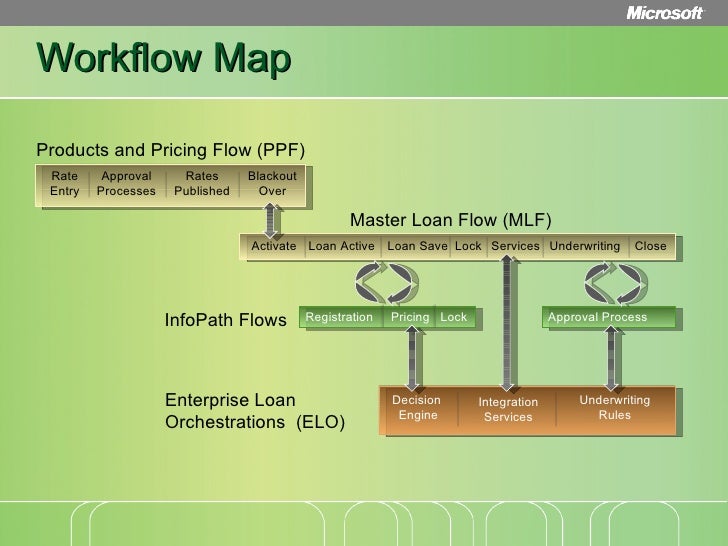 loan origination system workflow diagram loan origination reference architecture dive loan origination system workflow diagram loan origination reference architecture dive