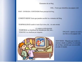 Elementos de un blog POST - ENTRADA- CONTENIDO Parte principal del blog . COMENTARIOS Texto que pueden escribir los visitantes del blog. TEMPORALIDAD cuando el autor fija la hora, día... de cada entrada. CLASIFICACIÓN BLOGS  TEMPORAL se clasifican las entradas por día, mes... TEMÁTICA se clasifican por etiquetas... URL-- Texto que identifica una página web SERVIDOR - Máquina que reside en internet- donde se pública el contenido de un blog - permite que sea accesible en todo el mundo. ENLACE - aparece en azul y nos lleva a otra página web. 