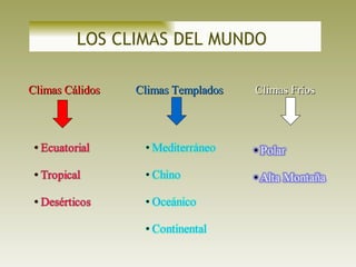 LOS CLIMAS DEL MUNDO   Climas Cálidos  Climas Templados  Climas Fríos  