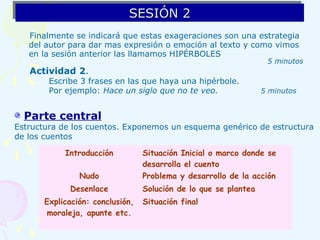SESIÓN 2SESIÓN 2SESIÓN 2SESIÓN 2
Finalmente se indicará que estas exageraciones son una estrategia
del autor para dar mas expresión o emoción al texto y como vimos
en la sesión anterior las llamamos HIPÉRBOLES
5 minutos
Actividad 2.
Escribe 3 frases en las que haya una hipérbole.
Por ejemplo: Hace un siglo que no te veo. 5 minutos
Parte central
Estructura de los cuentos. Exponemos un esquema genérico de estructura
de los cuentos
Introducción Situación Inicial o marco donde se
desarrolla el cuento
Nudo Problema y desarrollo de la acción
Desenlace Solución de lo que se plantea
Explicación: conclusión,
moraleja, apunte etc.
Situación final
 