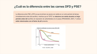 ¿Cuál es la diferencia entre las carnes DFD y PSE?
La diferencia entre PSE y DFD es que el primero se asocia con estrés en un corto período de tiempo,
inmediatamente antes del sacrificio, mientras que el "DFD" se relaciona con estrés durante un largo
período antes del sacrificio sin reposición de carbohidratos en el cuerpo (PRAXEDES, 2007). Y ambos
están relacionados con el factor de pH presente.
 