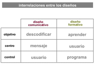interrelaciones entre los diseños descodificar mensaje usuario aprender usuario programa diseño comunicativo diseño formativo objetivo centro control 