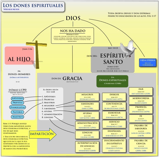 Imagenes Dones Espirituales | los dones espirituales Imagenes Dones Espirituales | los dones espirituales