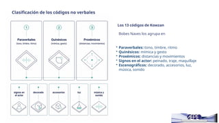 Clasificación de los códigos no verbales
Los 13 códigos de Kowzan
Bobes Naves los agrupa en:
• Paraverbales: tono, timbre, ritmo
• Quinésicos: mímica y gesto
• Proxémicos: distancias y movimientos
• Signos en el actor: peinado, traje, maquillaje
• Escenográficos: decorado, accesorios, luz,
música, sonido
 