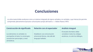 Conclusiones
«La obra teatral debe analizarse como un sistema integrado de signos verbales y no verbales, cuya interacción permite
comprender plenamente el proceso comunicativo propio del teatro.» — Bobes Naves (1997)
Construcción de significado
Los elementos no verbales no
acompañan el texto: lo construyen,
caracterizan personajes y crean
atmósferas.
Relación con el espectador
Establecen una comunicación
emocional directa, más allá del
lenguaje hablado.
Análisis integral
El estudio dramático debe
considerar todos los códigos
escénicos, no solo los diálogos.
 