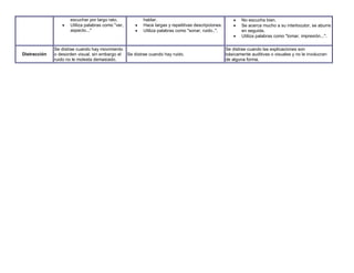 escuchar por largo rato.
 Utiliza palabras como "ver,
aspecto..."
hablar.
 Hace largas y repetitivas descripciones.
 Utiliza palabras como "sonar, ruido..".
 No escucha bien.
 Se acerca mucho a su interlocutor, se aburre
en seguida.
 Utiliza palabras como "tomar, impresión...".
Distracción
Se distrae cuando hay movimiento
o desorden visual, sin embargo el
ruido no le molesta demasiado.
Se distrae cuando hay ruido.
Se distrae cuando las explicaciones son
básicamente auditivas o visuales y no le involucran
de alguna forma.
 