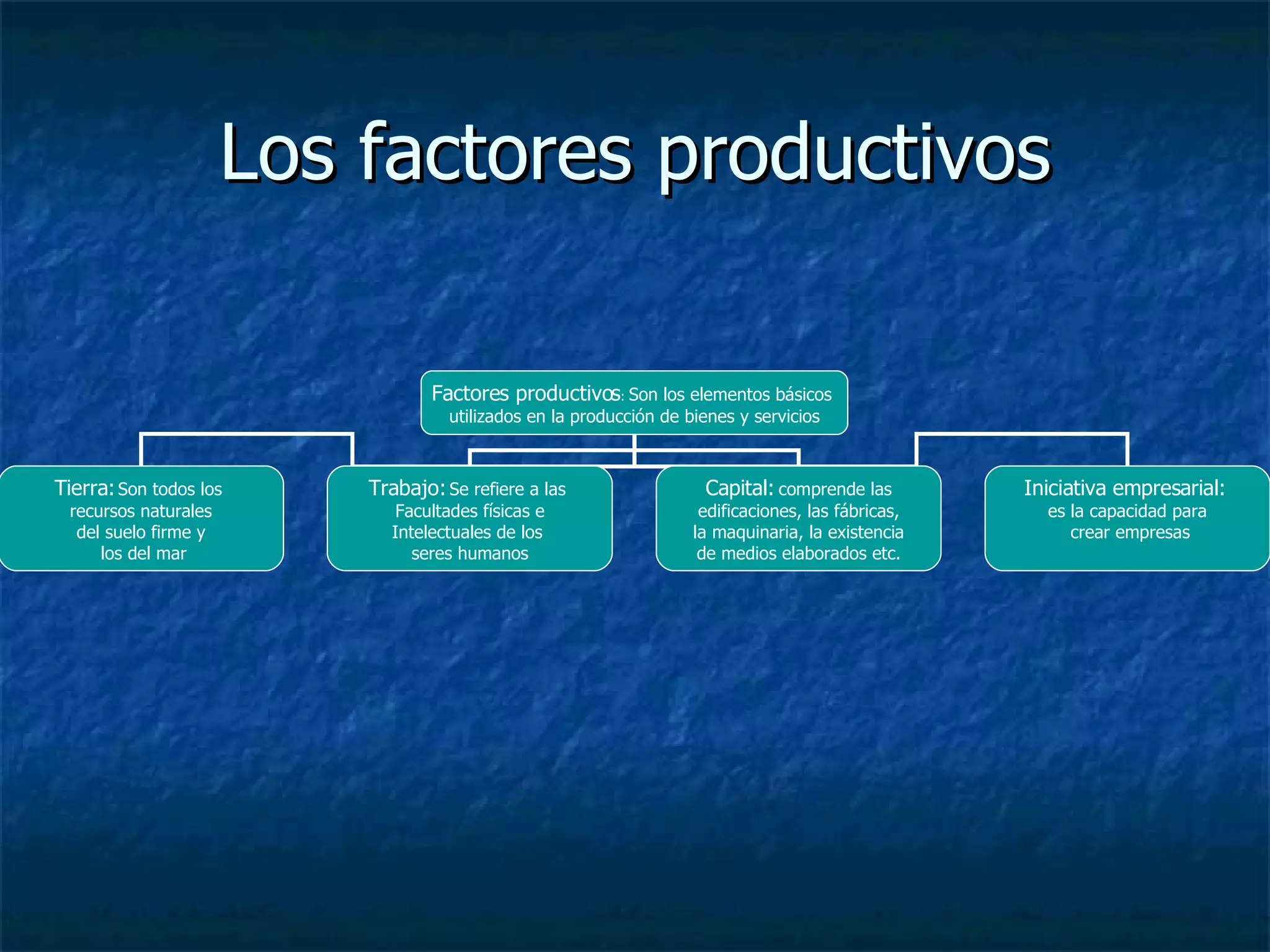 Los Factores Productivos Y Los Agentes EconóMicos | PPT