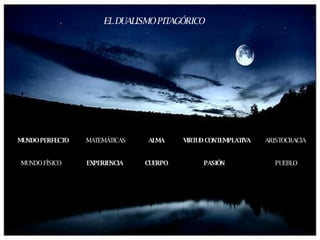 EL DUALISMO   PITAGÓRICO MUNDO PERFECTO MUNDO FÍSICO MATEMÁTICAS EXPERIENCIA ALMA CUERPO VIRTUD CONTEMPLATIVA PASIÓN ARISTOCRACIA  PUEBLO 