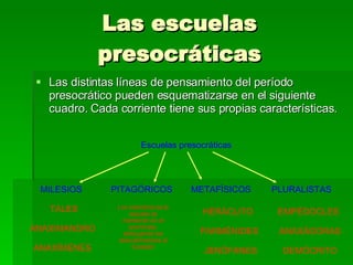 Las escuelas presocráticas Las distintas líneas de pensamiento del período presocrático pueden esquematizarse en el siguiente cuadro. Cada corriente tiene sus propias características. Escuelas presocráticas MILESIOS PITAGÓRICOS METAFÍSICOS PLURALISTAS TALES ANAXIMANDRO ANAXÍMENES Los miembros de la escuela se mantienen en el anonimato, atribuyendo los descubrimientos al fundador HERÁCLITO PARMÉNIDES JENÓFANES EMPÉDOCLES DEMÓCRITO ANAXÁGORAS 