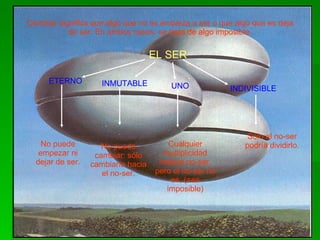 Cambiar significa que algo que no es empieza a ser o que algo que es deja de ser. En ambos casos, se trata de algo imposible. EL SER ETERNO INMUTABLE UNO INDIVISIBLE No puede empezar ni dejar de ser. No puede cambiar: sólo cambiaría hacia el no-ser. Cualquier multiplicidad implica no-ser, pero el no-ser no es, (=es imposible) Sólo el no-ser podría dividirlo. 
