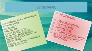 RECURSOS PARA APRENDER: PERSONALES SOCIALES TÉCNICOS CONOCIMIENTOS SUFICIENTES, APOYO FAMILIAR, MATERIALES, EQUIPOS Y EXPERIENCIAS RELEVANTES MUCHAS OPORTUNIDADES PARA APRENDER PROPENDER: DEMOSTRACIÓN DISCUSIONES PROYECTOS ACLARAR CONCEPTOS EVITAR CONCEPTOS ERRÓNEOS 