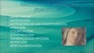 EXPECTATIVAS MOTIVACIÓN ACTIVACIÓN DE LOS CONOCIMIENTOS ATENCIÓN CODIFICACIÓN COMPARACIÓN GENERACIÓNDE HIPÓTESIS REPETICIÓN RETROALIMENTACIÓN 