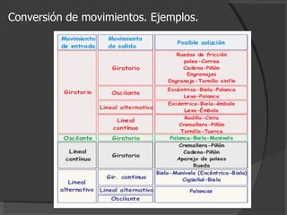Conversión de movimientos. Ejemplos. 