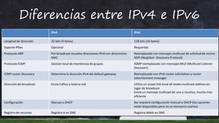 Diferencias entre IPv4 e IPv6
IPv4 IPv6
Longitud de dirección 32 bits (4 bytes) 128 bits (16 bytes)
Soporte IPSec Opcional Requerido
Protocolo ARP Por broadcast resuelve direcciones IPv4 con direcciones
MAC
Reemplazado con mensajes multicast de solicitud de vecino
NDP (Neighbor Discovery Protocol)
Protocolo ICMP Gestión local de membresía de grupos IGMP reemplazado con mensajes MLD (Multicast Listener
Discovert)
ICMP router discovery Determina la dirección IPv4 del default gateway Reemplazado con IPv6 router solicitation y router
advertisiment messager
Dirección de broadcast Envía tráfico a toda la red Utiliza un scope link-local all-nodes multicast address en
lugar de broadcast
Envía un mensaje multicast de uno a muchos, mucho más
eficiente
Configuración Manual o DHCP No requiere configuración manual o DHCP (las opciones
están disponibles pero no es necesario usarlas)
Registro de recursos Registro A en DNS Registro AAAA en DNS
 
