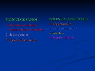 MÚSCULOS SANOS 1 Necesitan constante mente azúcar y oxigeno. 2 Hacer ejercicio. 3 Buena alimentación. DOLENCIAS MUSCULARES 1 Fatiga muscular. 2 Contractura muscular. 3 Calambre. 4 Desgarro (Rotura) 