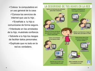 En las redes
sociales.
Coloca la computadora en
un uso general de la casa
Conoce los servicios de
internet que usa tu hijo .
Enséñale a tu hijo a
comunicarse de forma segura.
Interésate en las amistades
de tu hijo, muéstrale confianza.
Advierte a tu hijo los riesgos
de facilitar datos personales.
Explícale que no todo en la
red es verdadero.
 