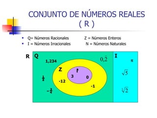 CONJUNTO DE NÚMEROS REALES ( R ) Q= Números Racionales  Z = Números Enteros I = Números Irracionales  N = Números Naturales R N Z Q I ½ -¾ -12 -1 3 0  N 1,234 
