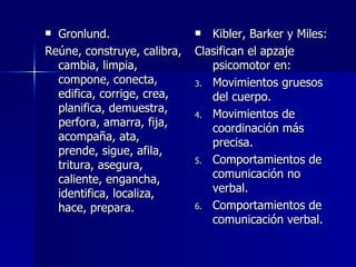 Gronlund.  Reúne, construye, calibra, cambia, limpia, compone, conecta, edifica, corrige, crea, planifica, demuestra, perfora, amarra, fija, acompaña, ata, prende, sigue, afila, tritura, asegura, caliente, engancha, identifica, localiza, hace, prepara. Kibler, Barker y Miles: Clasifican el apzaje psicomotor en: Movimientos gruesos del cuerpo. Movimientos de coordinación más precisa. Comportamientos de comunicación no verbal. Comportamientos de comunicación verbal. 