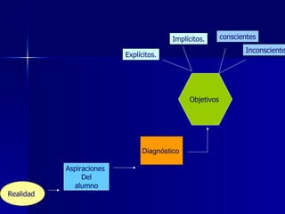 Diagnóstico  Realidad  Aspiraciones  Del alumno Objetivos  Explícitos. Implícitos. conscientes Inconscientes 