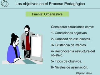 Fuente: Organizativa Considerar situaciones como: 1- Condiciones objetivas. 2- Cantidad de estudiantes. 3- Existencia de medios. 4- Reconocer la estructura del objetivo. 5- Tipos de objetivos. 6- Niveles de asimilación. Objetivo clase  4 Los objetivos en el Proceso Pedagógico 