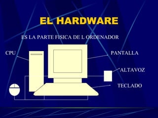 EL HARDWARE ES LA PARTE FISICA DE L ORDENADOR PANTALLA TECLADO CPU ALTAVOZ 